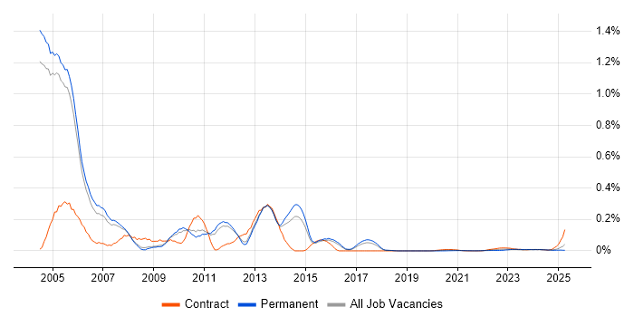 Oracle HRMS trend for jobs with Hybrid/Remote/WFH options