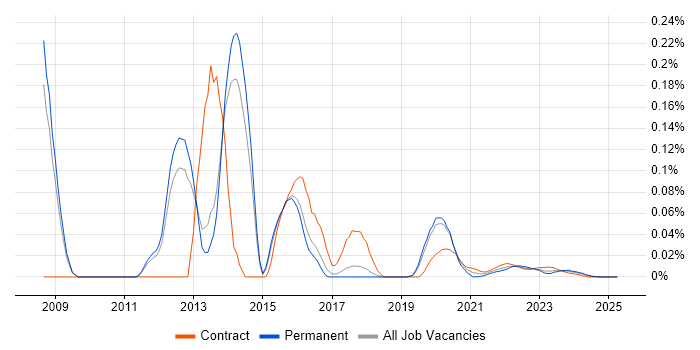 Oracle Identity Management trend for jobs with Hybrid/Remote/WFH options Oracle Identity Management trend for jobs with Hybrid/Remote/WFH options