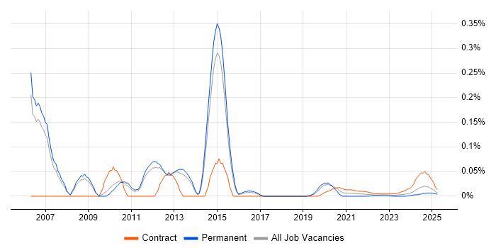 Oracle Internet Expenses trend for jobs with Hybrid/Remote/WFH options Oracle Internet Expenses trend for jobs with Hybrid/Remote/WFH options