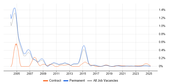 Oracle iProcurement trend for jobs with Hybrid/Remote/WFH options Oracle iProcurement trend for jobs with Hybrid/Remote/WFH options