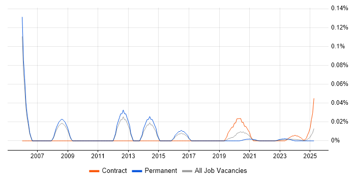 Oracle iSupplier trend for jobs with Hybrid/Remote/WFH options