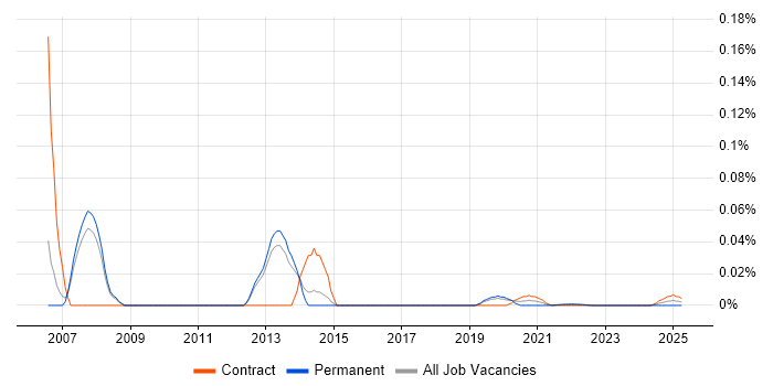 Oracle Licensing trend for jobs with Hybrid/Remote/WFH options