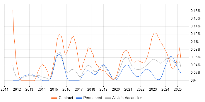 Oracle Linux trend for jobs with Hybrid/Remote/WFH options Oracle Linux trend for jobs with Hybrid/Remote/WFH options