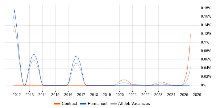 Oracle Middleware Consultant trend for jobs with Hybrid/Remote/WFH options