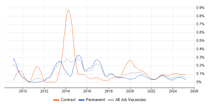 Oracle ODI trend for jobs with Hybrid/Remote/WFH options Oracle ODI trend for jobs with Hybrid/Remote/WFH options
