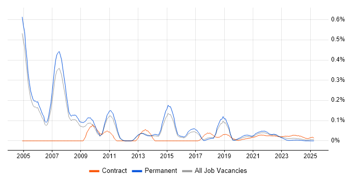 Oracle OLAP trend for jobs with Hybrid/Remote/WFH options