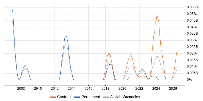 Oracle P2P Consultant job vacancy trend for remote/hybrid roles