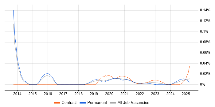 Oracle Payroll Analyst trend for jobs with Hybrid/Remote/WFH options