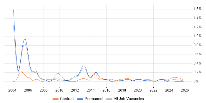 Oracle Payroll Consultant job vacancy trend for remote/hybrid roles