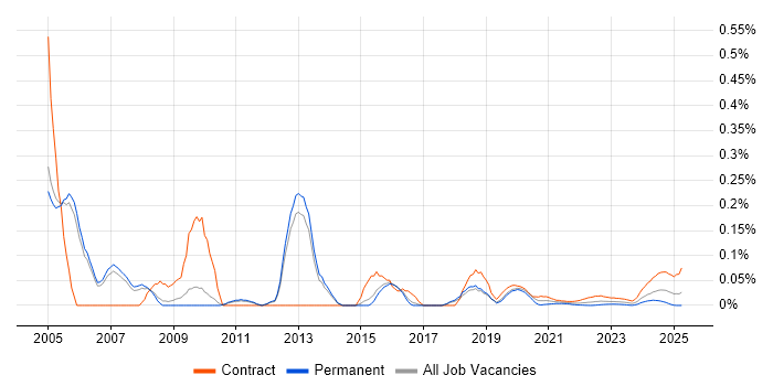 Oracle Payroll Functional Consultant trend for jobs with Hybrid/Remote/WFH options