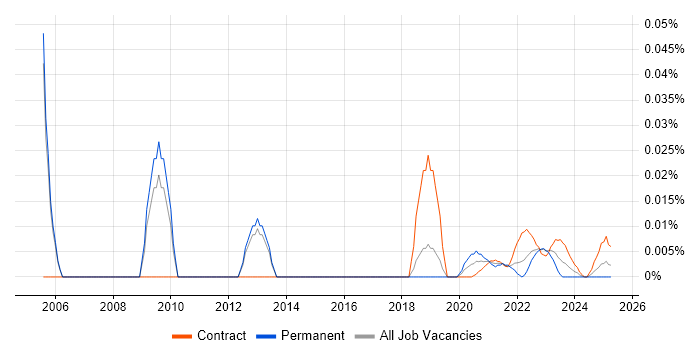 Oracle Payroll Manager trend for jobs with Hybrid/Remote/WFH options