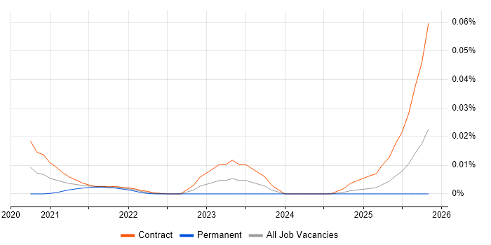 Oracle Payroll Specialist job vacancy trend for remote/hybrid roles