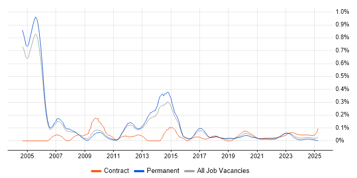 Oracle Payroll trend for jobs with Hybrid/Remote/WFH options