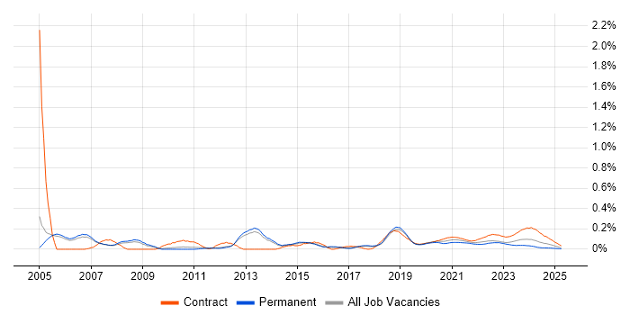 Oracle Procure-to-Pay trend for jobs with Hybrid/Remote/WFH options Oracle Procure-to-Pay trend for jobs with Hybrid/Remote/WFH options