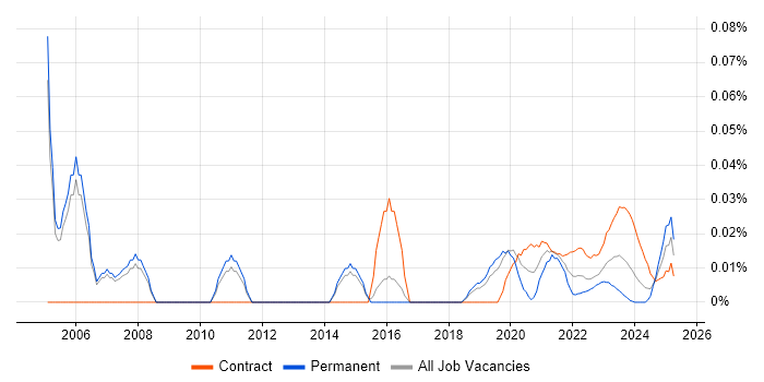 Oracle Programme Manager trend for jobs with Hybrid/Remote/WFH options