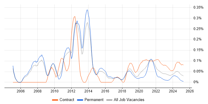 Oracle Project Manager trend for jobs with Hybrid/Remote/WFH options Oracle Project Manager trend for jobs with Hybrid/Remote/WFH options