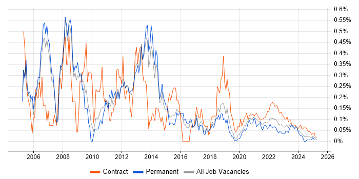 Oracle RAC trend for jobs with Hybrid/Remote/WFH options