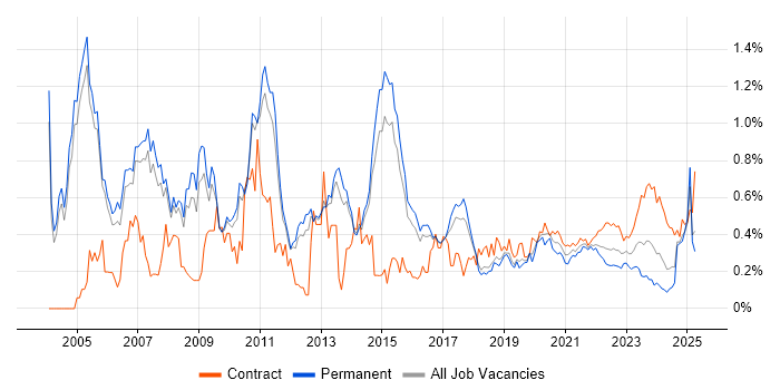 Oracle Reports trend for jobs with Hybrid/Remote/WFH options Oracle Reports trend for jobs with Hybrid/Remote/WFH options