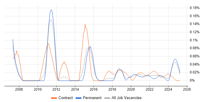 Oracle Retail trend for jobs with Hybrid/Remote/WFH options Oracle Retail trend for jobs with Hybrid/Remote/WFH options