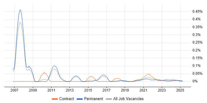 Oracle SCM trend for jobs with Hybrid/Remote/WFH options Oracle SCM trend for jobs with Hybrid/Remote/WFH options