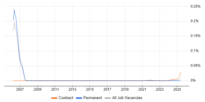 Oracle Security Consultant trend for jobs with Hybrid/Remote/WFH options