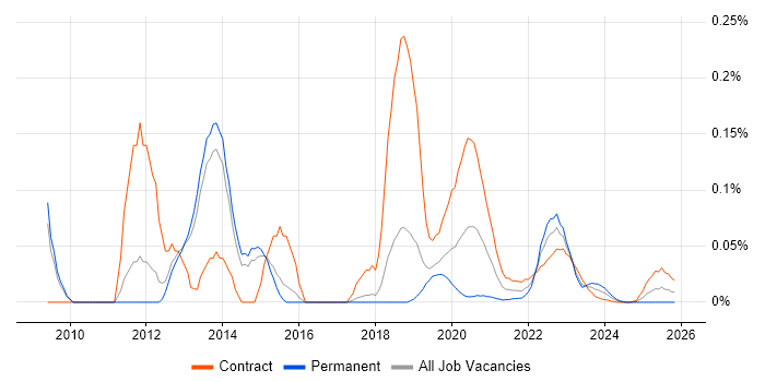 Oracle Service Bus job vacancy trend for remote/hybrid jobs