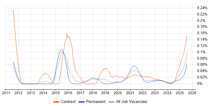 Oracle Smart View trend for jobs with Hybrid/Remote/WFH options