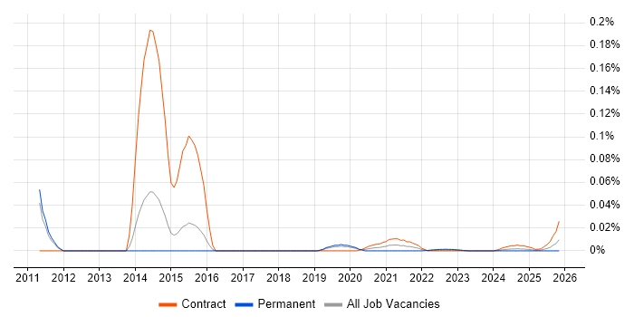 Oracle SOA Developer job vacancy trend for remote/hybrid roles
