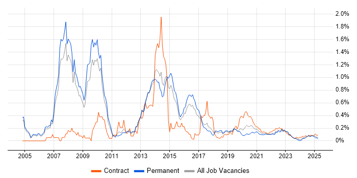 Oracle SOA Suite trend for jobs with Hybrid/Remote/WFH options Oracle SOA Suite trend for jobs with Hybrid/Remote/WFH options