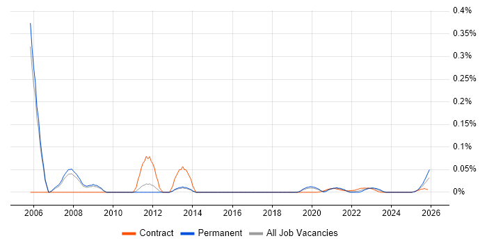 Oracle Spatial job vacancy trend for remote/hybrid jobs