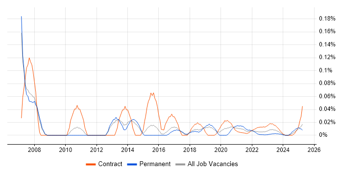 Oracle SQL Server DBA trend for jobs with Hybrid/Remote/WFH options
