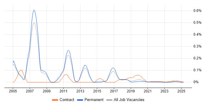 Oracle Supply Chain Consultant trend for jobs with Hybrid/Remote/WFH options