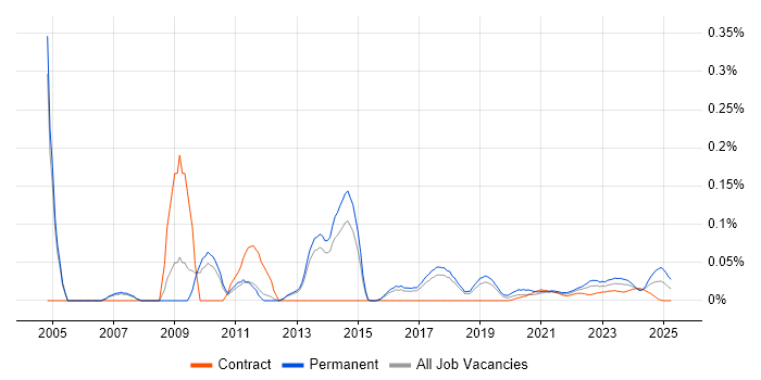 Oracle Support Analyst trend for jobs with Hybrid/Remote/WFH options Oracle Support Analyst trend for jobs with Hybrid/Remote/WFH options