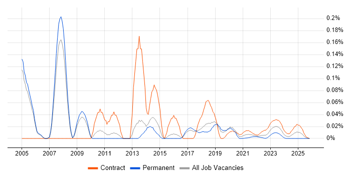 Oracle Technical Architect job vacancy trend for remote/hybrid roles
