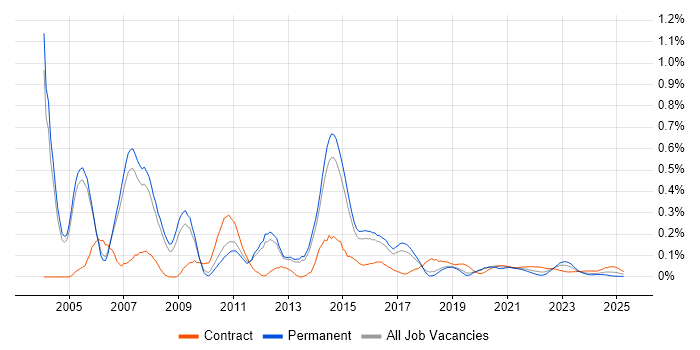 Oracle Technical Consultant trend for jobs with Hybrid/Remote/WFH options