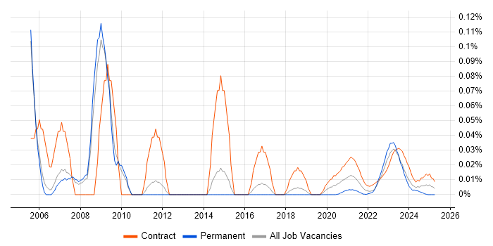 Oracle Trainer trend for jobs with Hybrid/Remote/WFH options