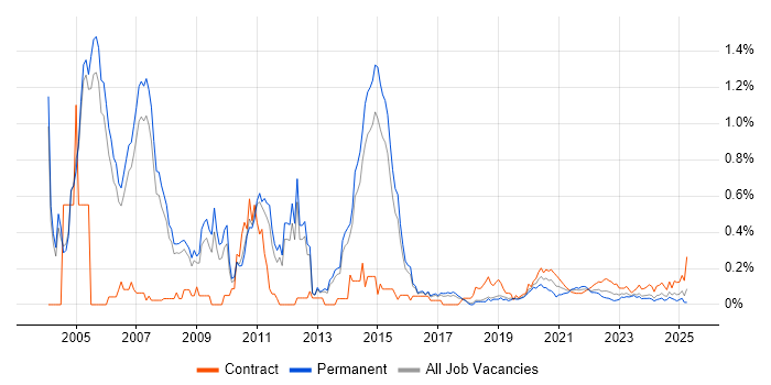 Oracle Workflow trend for jobs with Hybrid/Remote/WFH options