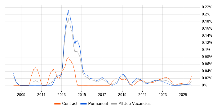 Oracle ZFS job vacancy trend for remote/hybrid jobs