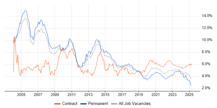 Oracle trend for jobs with Hybrid/Remote/WFH options Oracle trend for jobs with Hybrid/Remote/WFH options