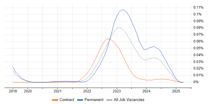OrCAD trend for jobs with Hybrid/Remote/WFH options OrCAD trend for jobs with Hybrid/Remote/WFH options