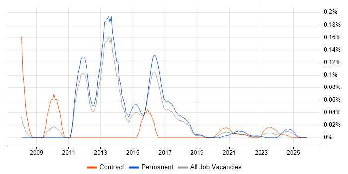 Orchard Housing job vacancy trend for remote/hybrid jobs