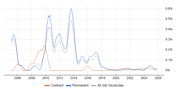 Orchard job vacancy trend for remote/hybrid jobs