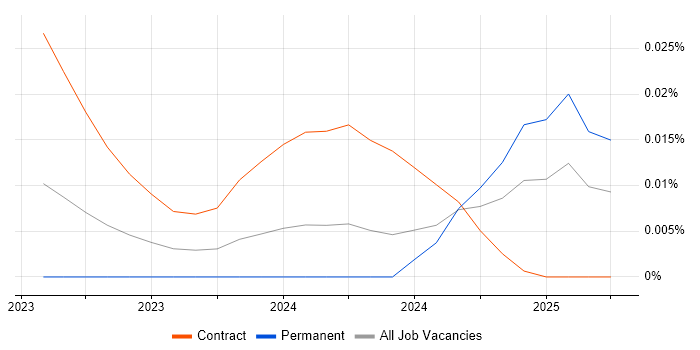 Orchestrade trend for jobs with Hybrid/Remote/WFH options Orchestrade trend for jobs with Hybrid/Remote/WFH options