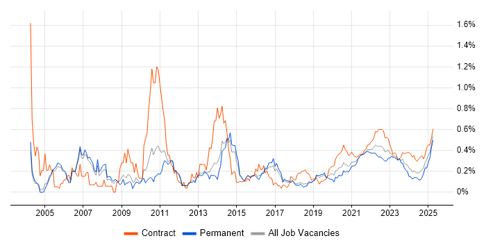Order Management trend for jobs with Hybrid/Remote/WFH options Order Management trend for jobs with Hybrid/Remote/WFH options
