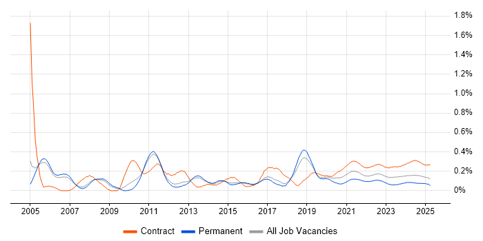 Order to Cash trend for jobs with Hybrid/Remote/WFH options Order to Cash trend for jobs with Hybrid/Remote/WFH options