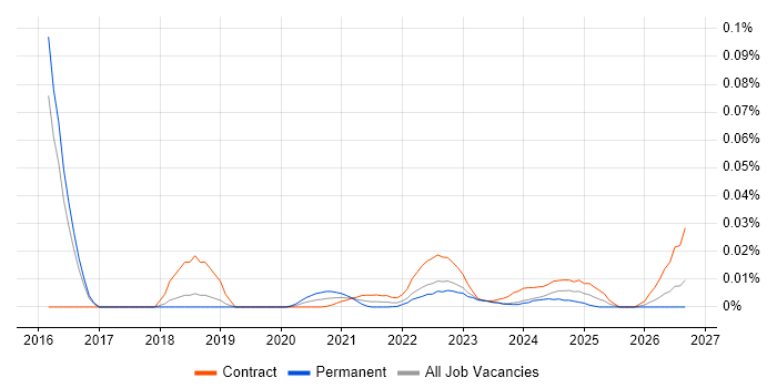 Organisational Change Manager job vacancy trend for remote/hybrid roles