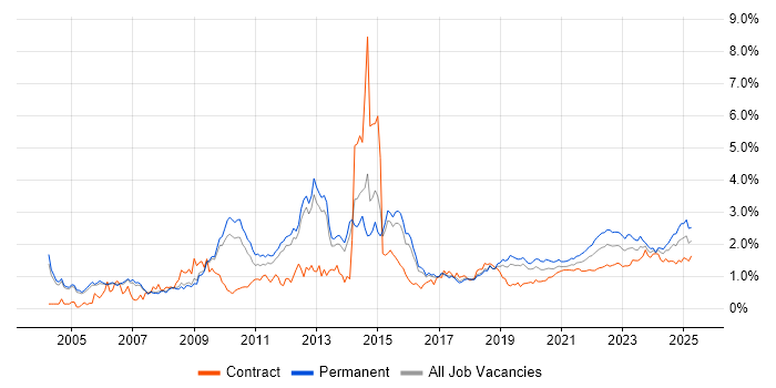 Organisational Skills trend for jobs with Hybrid/Remote/WFH options Organisational Skills trend for jobs with Hybrid/Remote/WFH options