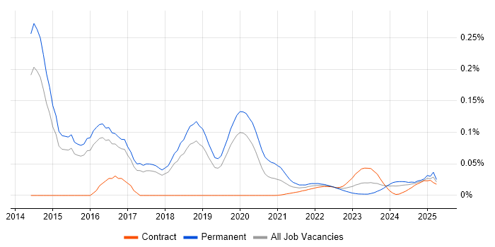 OSCE trend for jobs with Hybrid/Remote/WFH options OSCE trend for jobs with Hybrid/Remote/WFH options
