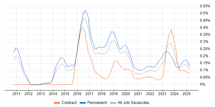 OSCP trend for jobs with Hybrid/Remote/WFH options