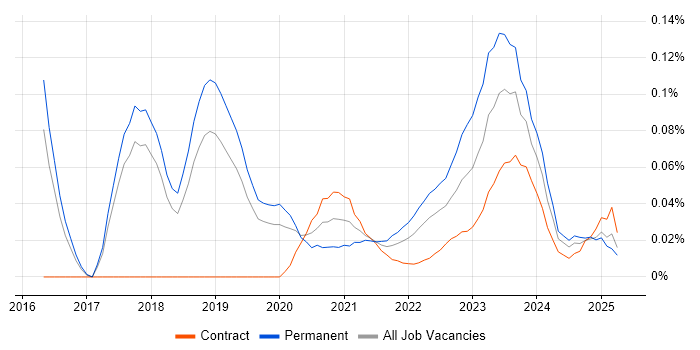 OSINT trend for jobs with Hybrid/Remote/WFH options